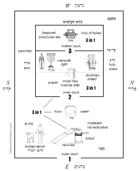 Pattern of the Mishkan