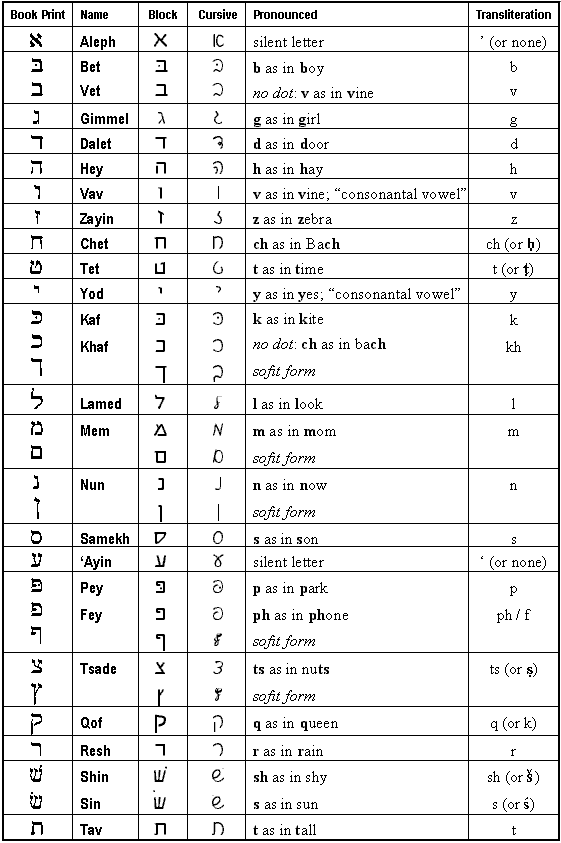 The Hebrew Alphabet