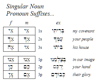 Singular Noun Suffixes